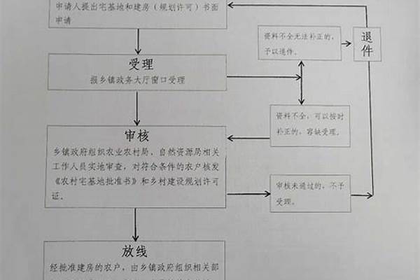 农村如何申请危房改造