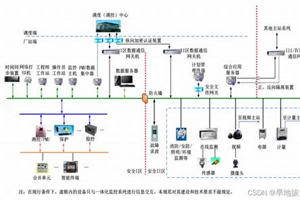 变电站安全区划分