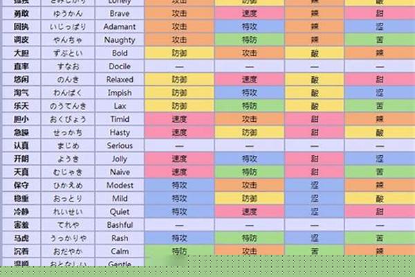 最新口袋妖怪性格表推荐攻略教程_关于口袋妖怪的性格和个体值