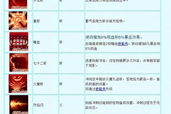 造梦西游3中孙悟空技能搭配什么最好